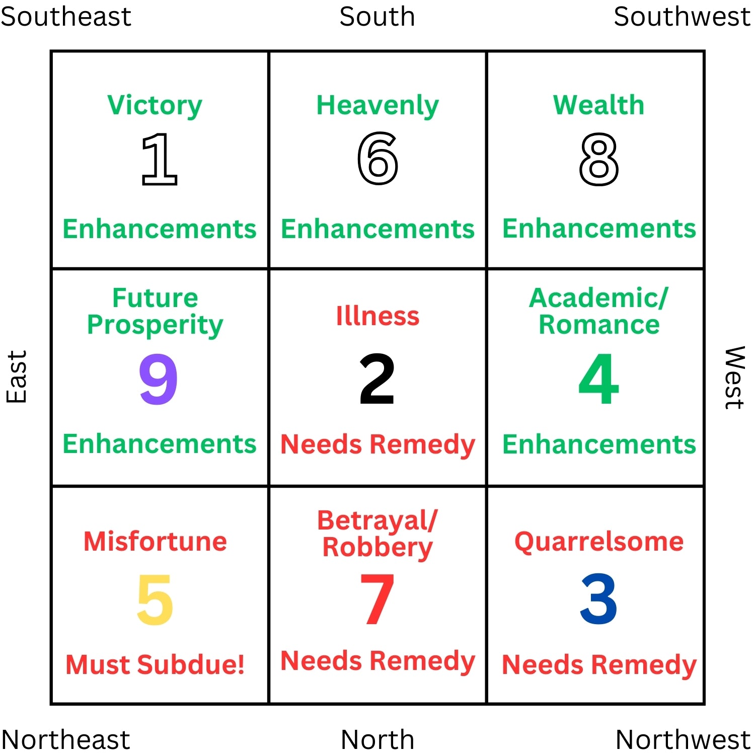 feng shui 2025 - flying star chart