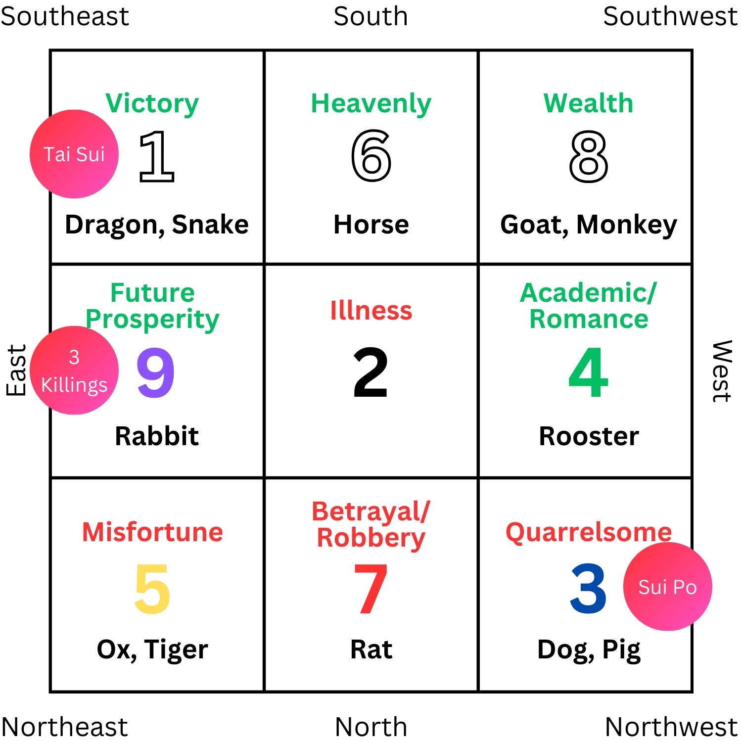 feng shui 2024 - flying star chart & zodiac